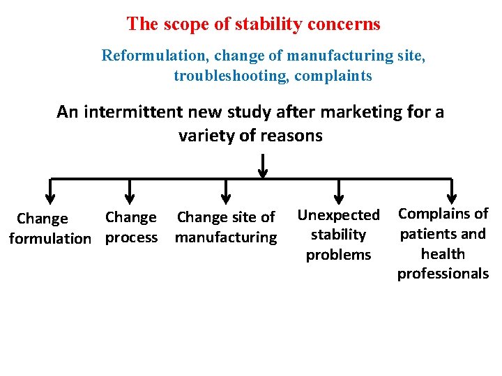 The scope of stability concerns Reformulation, change of manufacturing site, troubleshooting, complaints An intermittent