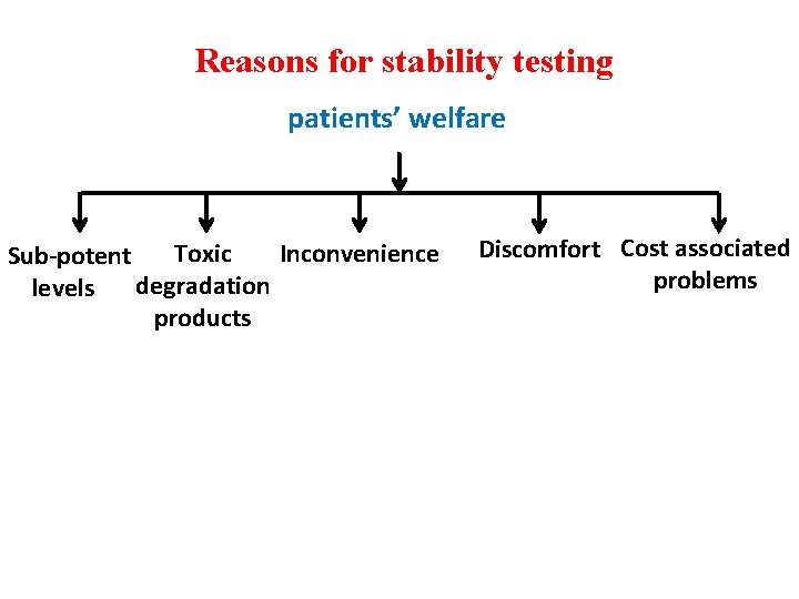 Reasons for stability testing patients’ welfare Toxic Inconvenience Sub-potent degradation levels products Discomfort Cost