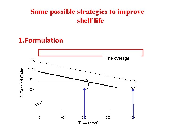 Some possible strategies to improve shelf life 1. Formulation The overage % Labeled Claim