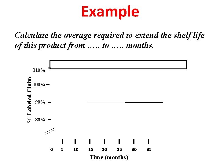 Example Calculate the overage required to extend the shelf life of this product from