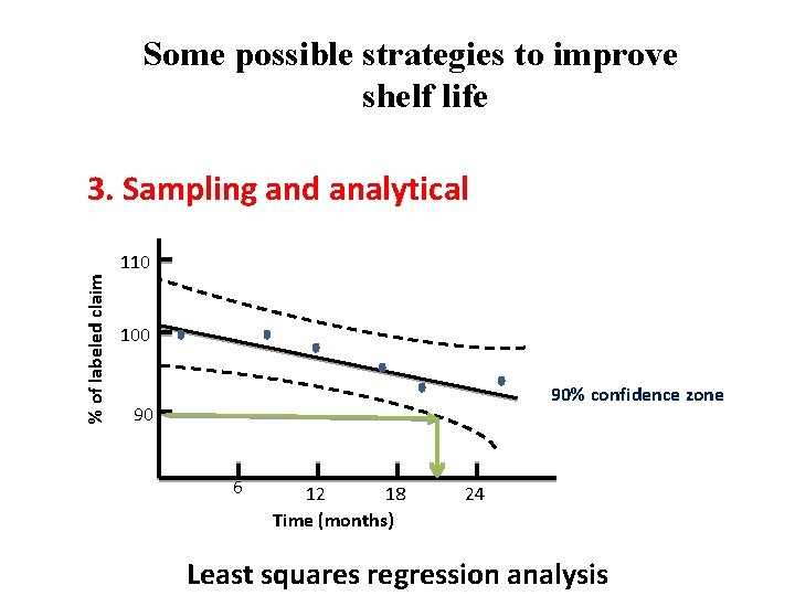 Some possible strategies to improve shelf life % of labeled claim 3. Sampling and