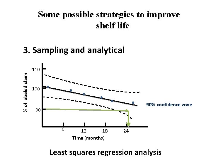 Some possible strategies to improve shelf life % of labeled claim 3. Sampling and