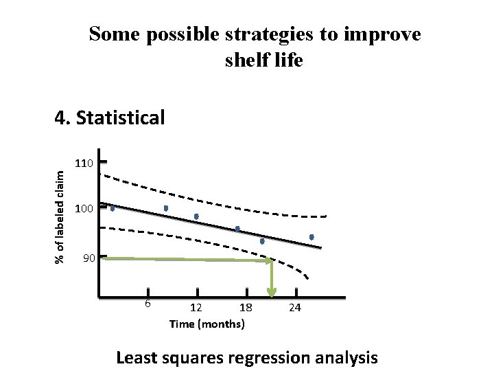 Some possible strategies to improve shelf life % of labeled claim 4. Statistical 110