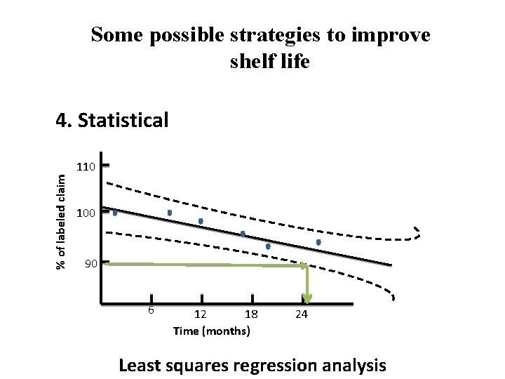 Some possible strategies to improve shelf life % of labeled claim 4. Statistical 110