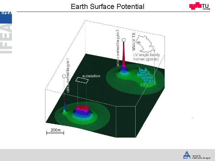 Earth Surface Potential 