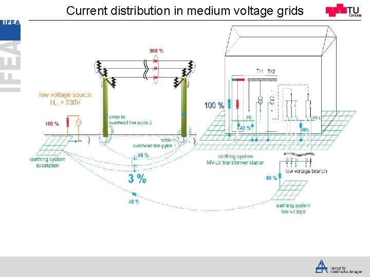 Current distribution in medium voltage grids 