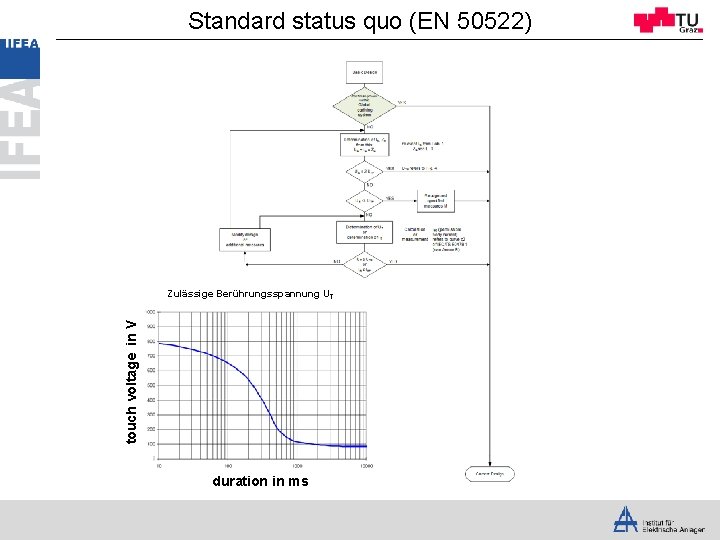 Standard status quo (EN 50522) touch voltage in V Zulässige Berührungsspannung UT 80 duration