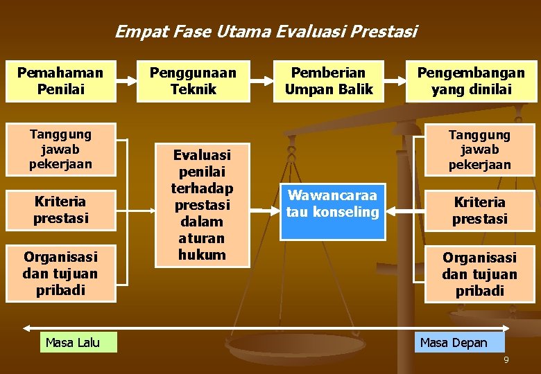 Empat Fase Utama Evaluasi Prestasi Pemahaman Penilai Tanggung jawab pekerjaan Kriteria prestasi Organisasi dan