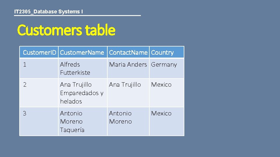 IT 2305_Database Systems I Customers table Customer. ID Customer. Name Contact. Name Country 1