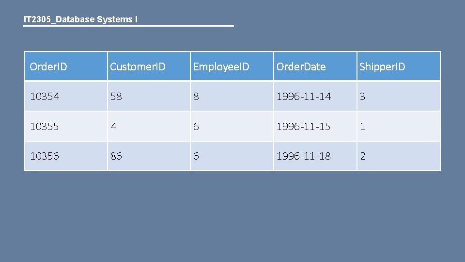 IT 2305_Database Systems I Order. ID Customer. ID Employee. ID Order. Date Shipper. ID