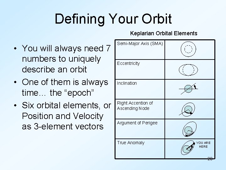 Defining Your Orbit Keplarian Orbital Elements • You will always need 7 numbers to