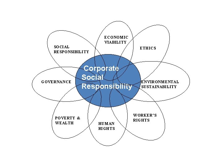 ECONOMIC VIABILITY SOCIAL RESPONSIBILITY GOVERNANCE POVERTY & WEALTH ETHICS Corporate Social Responsibility HUMAN RIGHTS