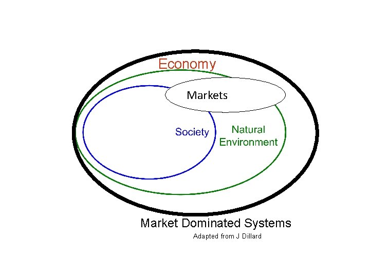  Economy Markets Market Dominated Systems Adapted from J Dillard 