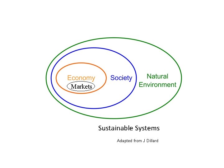  Markets Sustainable Systems Adapted from J Dillard 