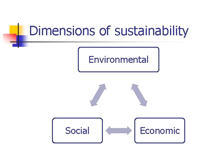 Dimensions of sustainability Environmental Social Economic 