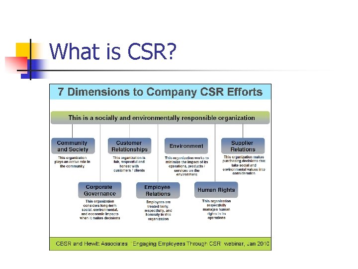 What is CSR? 