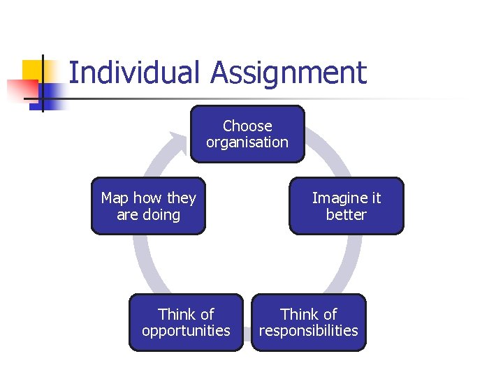 Individual Assignment Choose organisation Map how they are doing Think of opportunities Imagine it