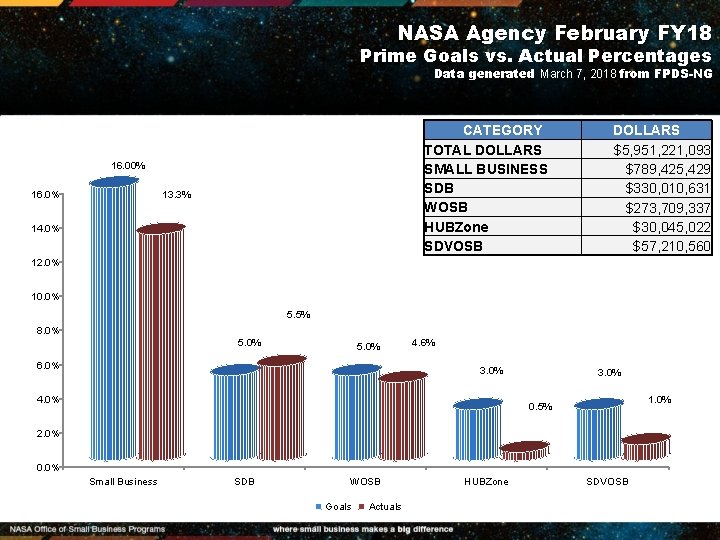 NASA Agency February FY 18 Prime Goals vs. Actual Percentages Data generated March 7,