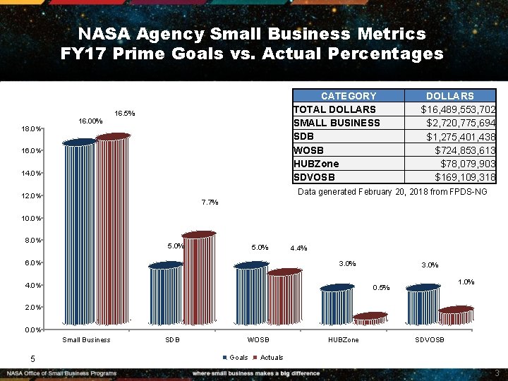 NASA Agency Small Business Metrics FY 17 Prime Goals vs. Actual Percentages 18. 0%