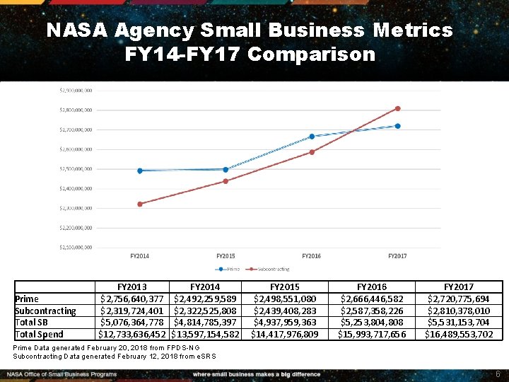 NASA Agency Small Business Metrics FY 14 -FY 17 Comparison Prime Subcontracting Total SB