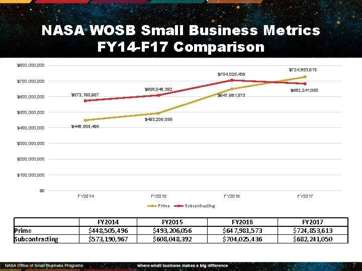 NASA WOSB Small Business Metrics FY 14 -F 17 Comparison $800, 000 $704, 025,