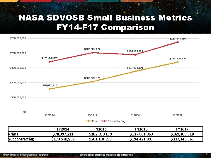 NASA SDVOSB Small Business Metrics FY 14 -F 17 Comparison $250, 000 $237, 143,