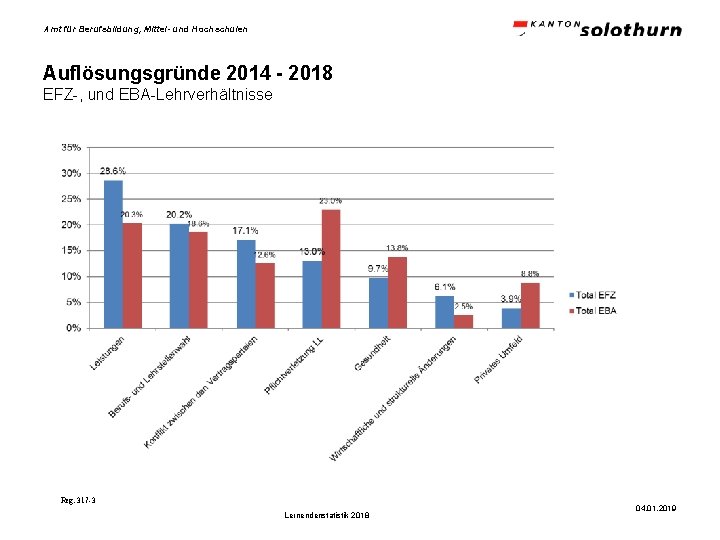 Amt für Berufsbildung, Mittel- und Hochschulen Auflösungsgründe 2014 - 2018 EFZ-, und EBA-Lehrverhältnisse Reg.