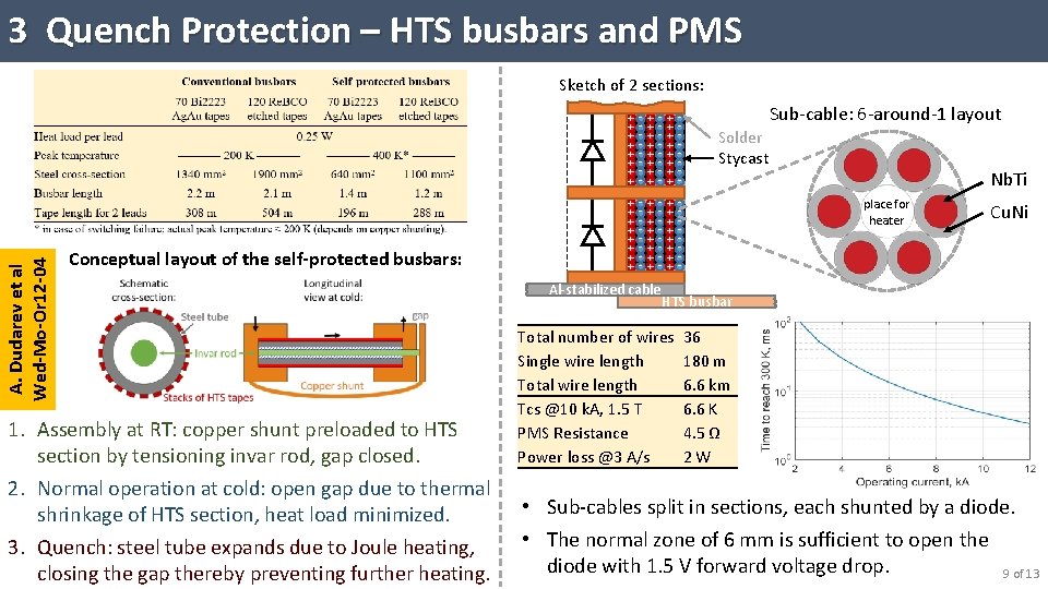 3 Quench Protection – HTS busbars and PMS A. Dudarev et al Wed-Mo-Or 12