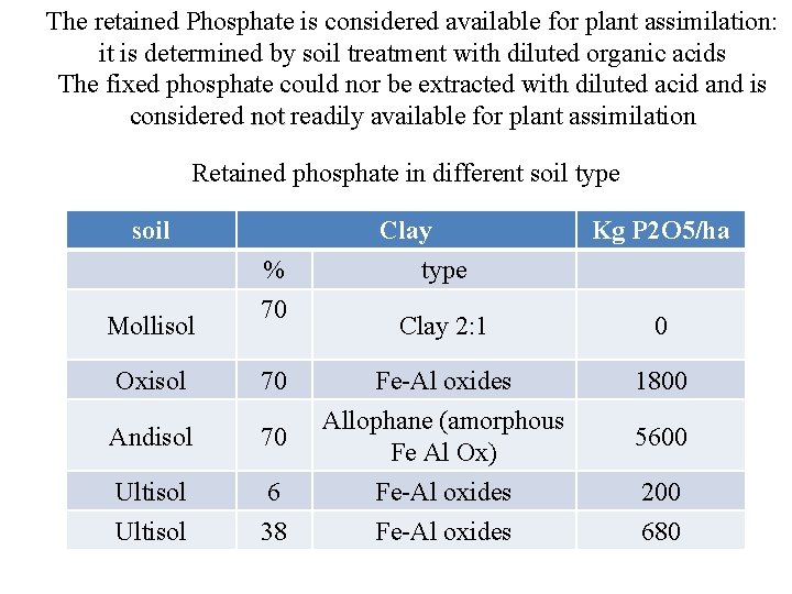 The retained Phosphate is considered available for plant assimilation: it is determined by soil