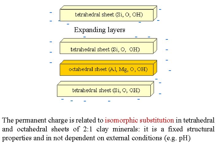  Expanding layers The permanent charge is related to isomorphic substitution in tetrahedral and