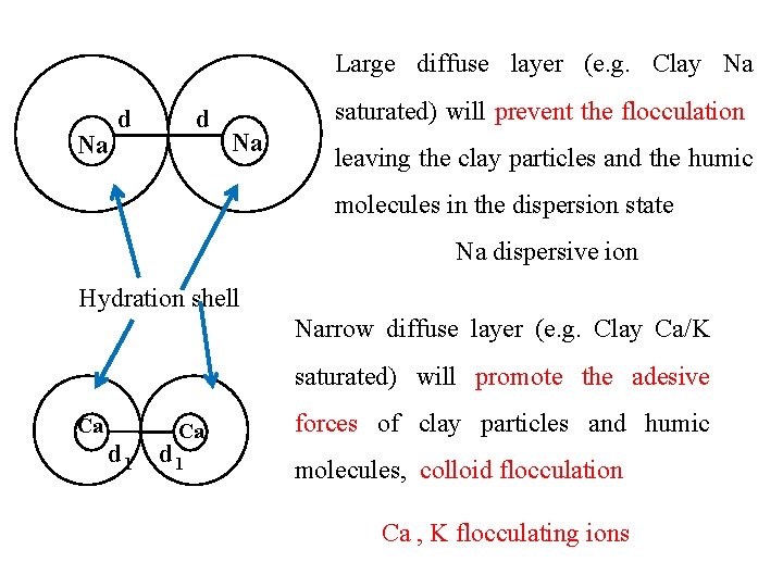 Large diffuse layer (e. g. Clay Na Na d d saturated) will prevent the