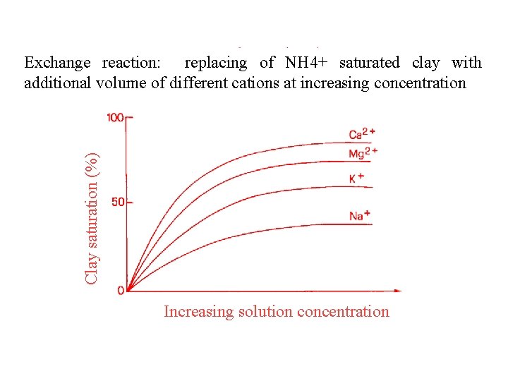 Clay saturation (%) Exchange reaction: replacing of NH 4+ saturated clay with additional volume