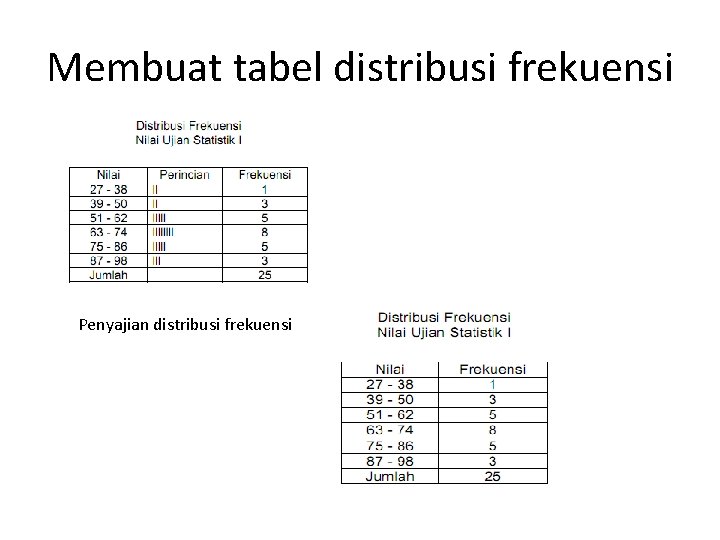 Membuat tabel distribusi frekuensi Penyajian distribusi frekuensi 