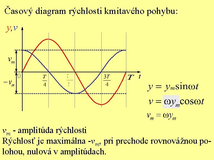 Časový diagram rýchlosti kmitavého pohybu: y, v 0 t vm - amplitúda rýchlosti Rýchlosť