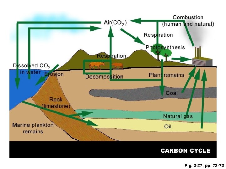 Fig. 3 -27, pp. 72 -73 Fig. 3 -27, pp. 72 -73