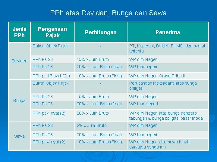 PPh atas Deviden, Bunga dan Sewa Jenis PPh Pengenaan Pajak Bukan Objek Pajak Deviden