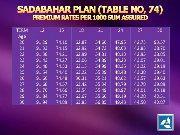 SADABAHAR PLAN (TABLE NO, 74) PREMIUM RATES PER 1000 SUM ASSURED TERM Age 20