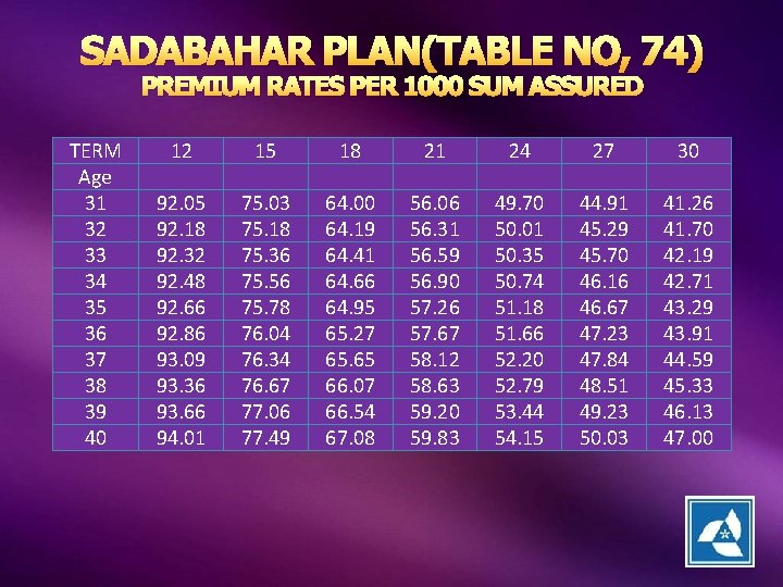 SADABAHAR PLAN(TABLE NO, 74) PREMIUM RATES PER 1000 SUM ASSURED TERM Age 31 32