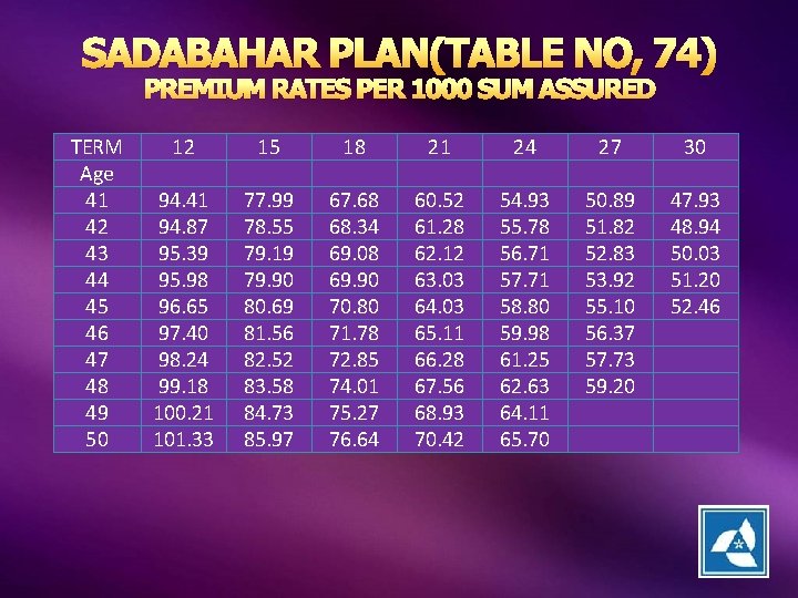 SADABAHAR PLAN(TABLE NO, 74) PREMIUM RATES PER 1000 SUM ASSURED TERM Age 41 42