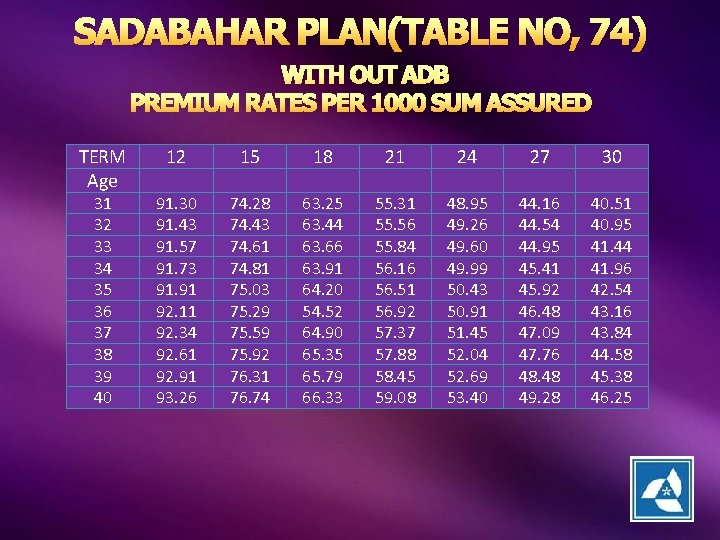 SADABAHAR PLAN(TABLE NO, 74) WITH OUT ADB PREMIUM RATES PER 1000 SUM ASSURED TERM