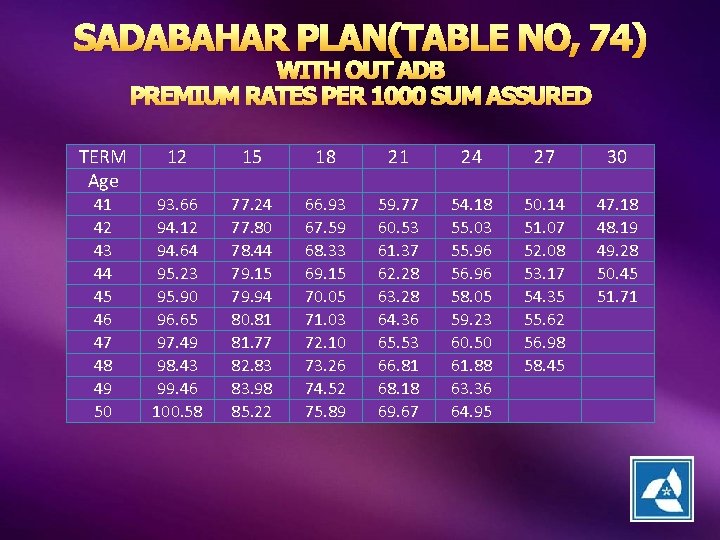 SADABAHAR PLAN(TABLE NO, 74) WITH OUT ADB PREMIUM RATES PER 1000 SUM ASSURED TERM