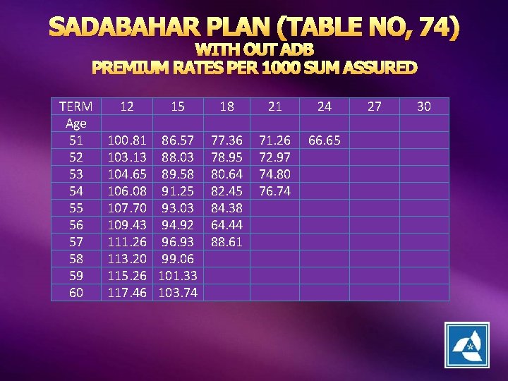 SADABAHAR PLAN (TABLE NO, 74) WITH OUT ADB PREMIUM RATES PER 1000 SUM ASSURED
