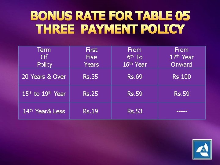BONUS RATE FOR TABLE 05 THREE PAYMENT POLICY Term Of Policy First Five Years