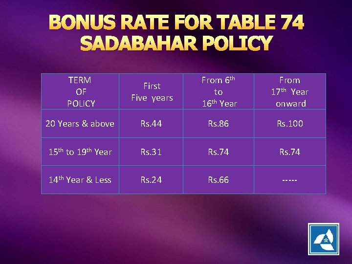 BONUS RATE FOR TABLE 74 SADABAHAR POLICY TERM OF POLICY First Five years From