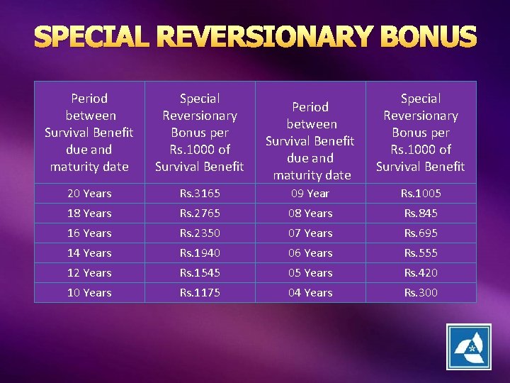 SPECIAL REVERSIONARY BONUS Period between Survival Benefit due and maturity date Special Reversionary Bonus