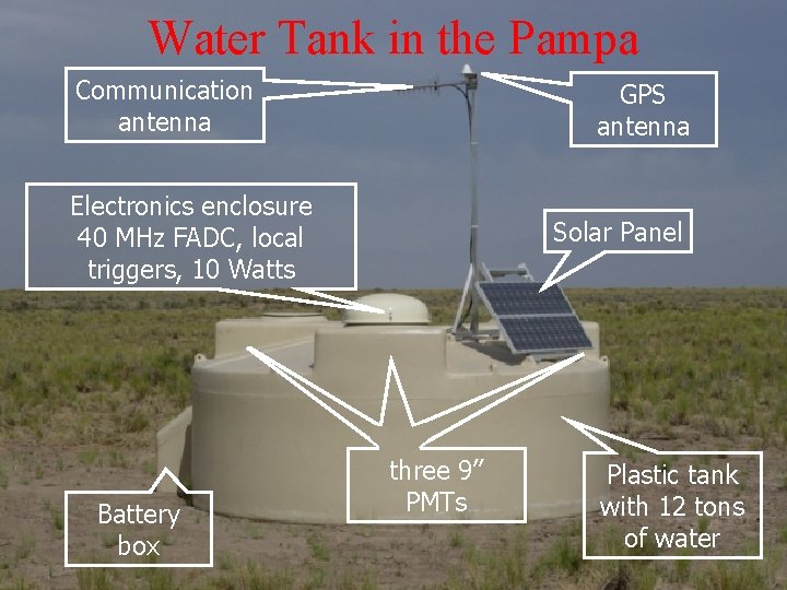 Water Tank in the Pampa Communication antenna GPS antenna Electronics enclosure 40 MHz FADC,