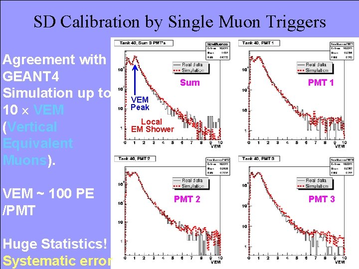 SD Calibration by Single Muon Triggers Agreement with GEANT 4 Simulation up to 10