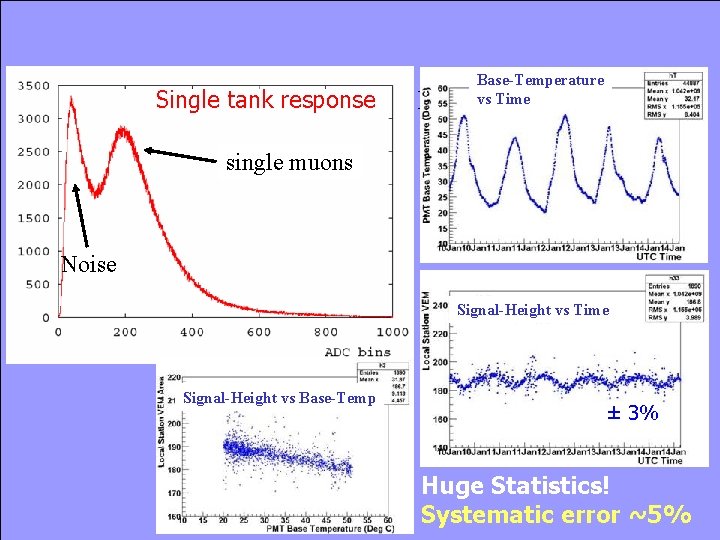 tank response& monitoring SDSingle calibration Base-Temperature vs Time single muons Noise Signal-Height vs Time