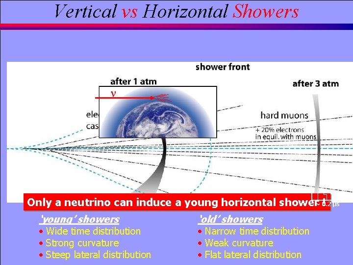 Vertical vs Horizontal Showers n Only a neutrino can induce a young horizontal shower~