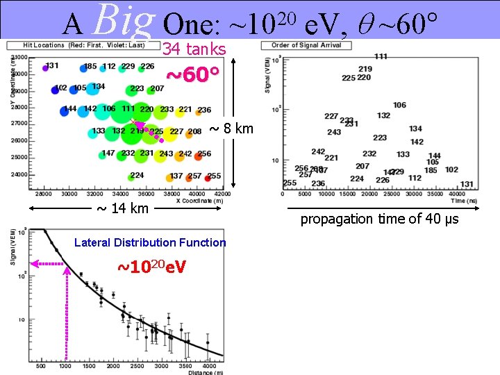 A Big One: ~1020 e. V, q ~60° 34 tanks ~60° ~ 8 km